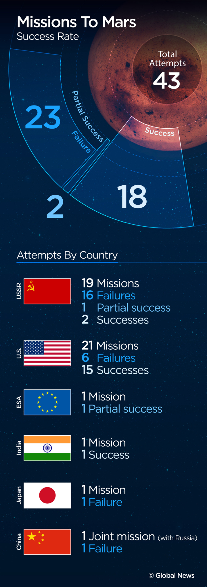 Attention Mars colonists: Mars mission success rate less than 50 per cent - image