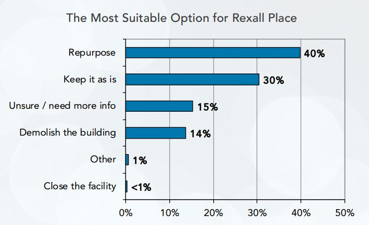 Most Northlands survey respondents want Rexall Place to stay - image
