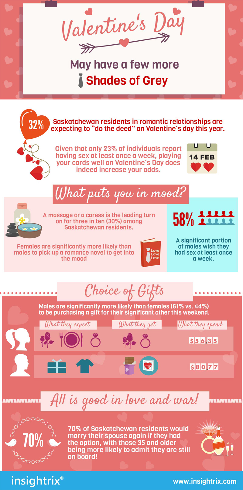 If you are in a relationship in Saskatchewan, the odds of you doing ‘extracurricular activities’ on Valentine’s Day have greatly increased.