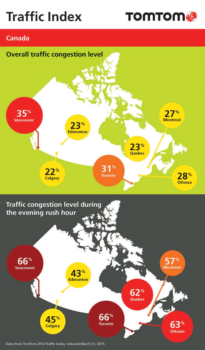 Average Toronto commuter loses 84 hours a year in traffic: study - image