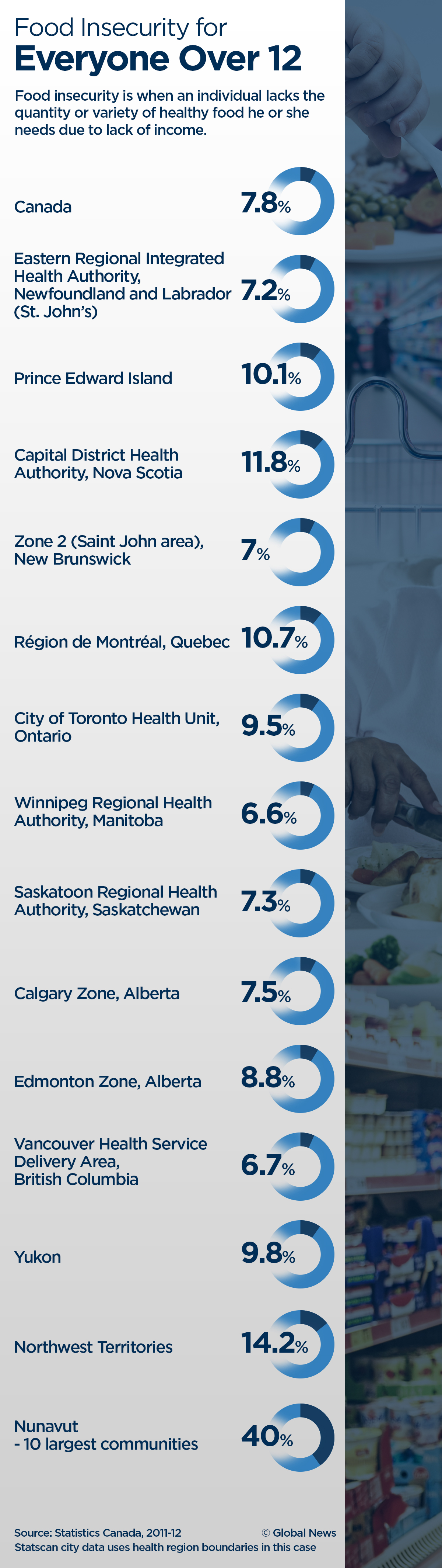 Going hungry: Why millions of Canadians can’t afford healthy food - image