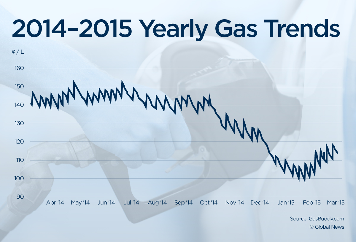 Despite the recent gas hike, prices at the pumps were much higher last year.