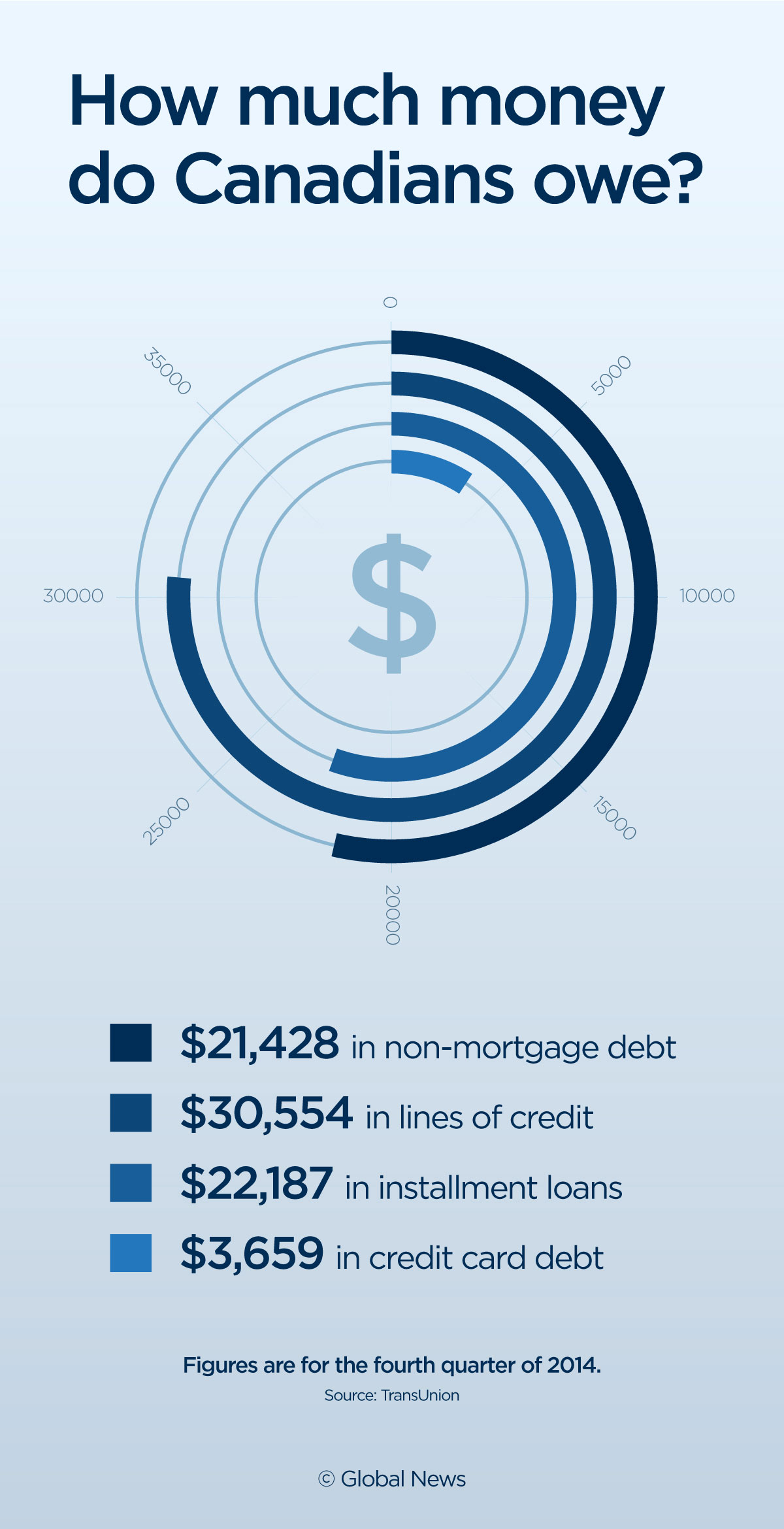 Canadians are in debt