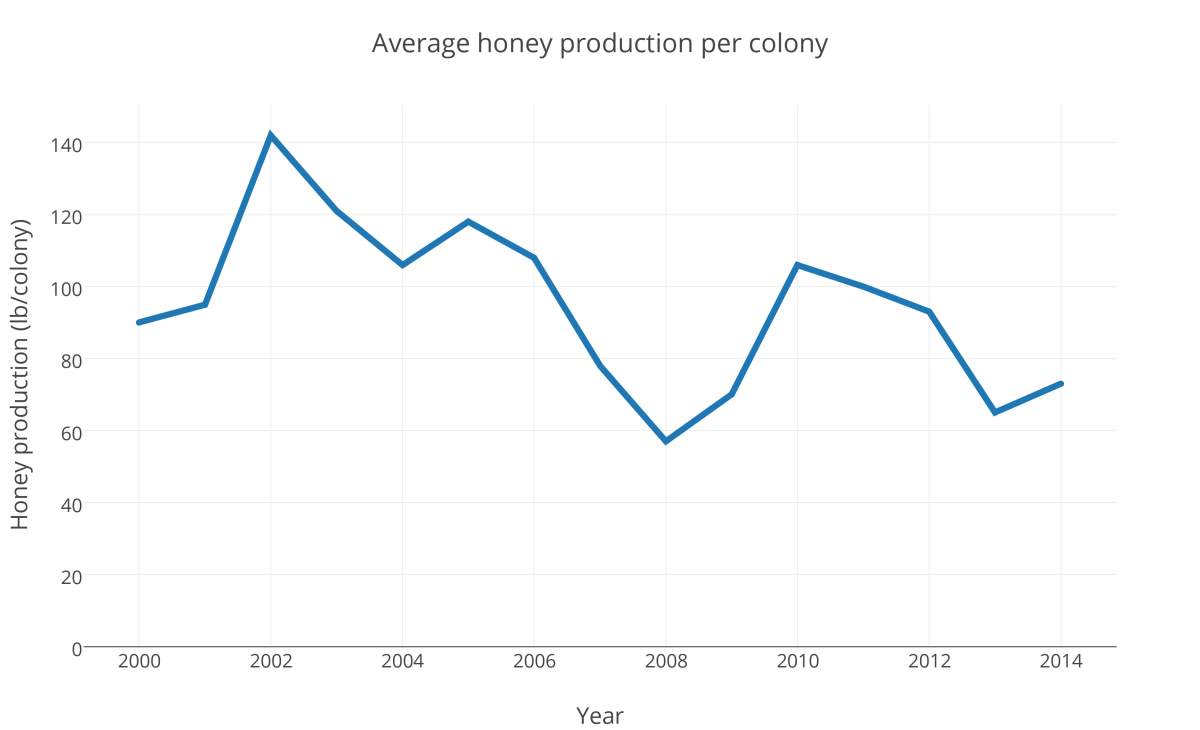 Croplife's graph recreated using Statistics Canada data
