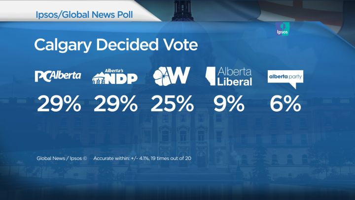 Calgary Decided vote