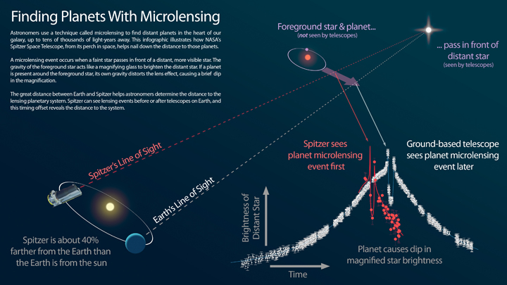 This infographic explains how NASA’s Spitzer Space Telescope can be used in tandem with a telescope on the ground to measure the distances to planets discovered using the “microlensing” technique.