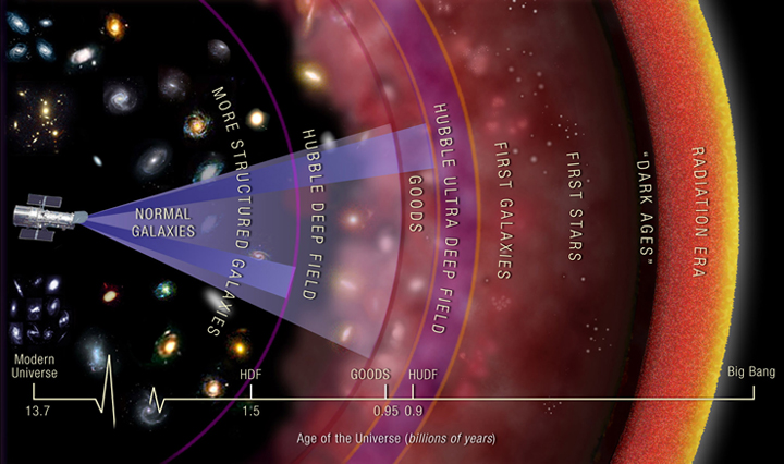 As Hubble looks farther into space