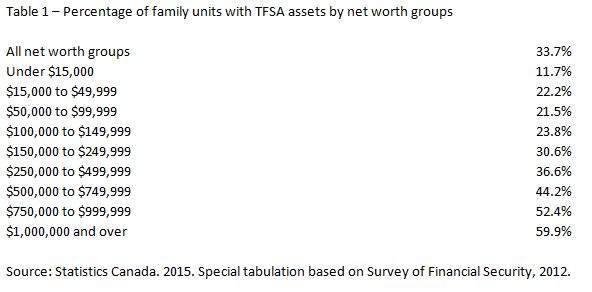 Who benefits from doubling TFSA limits? - image