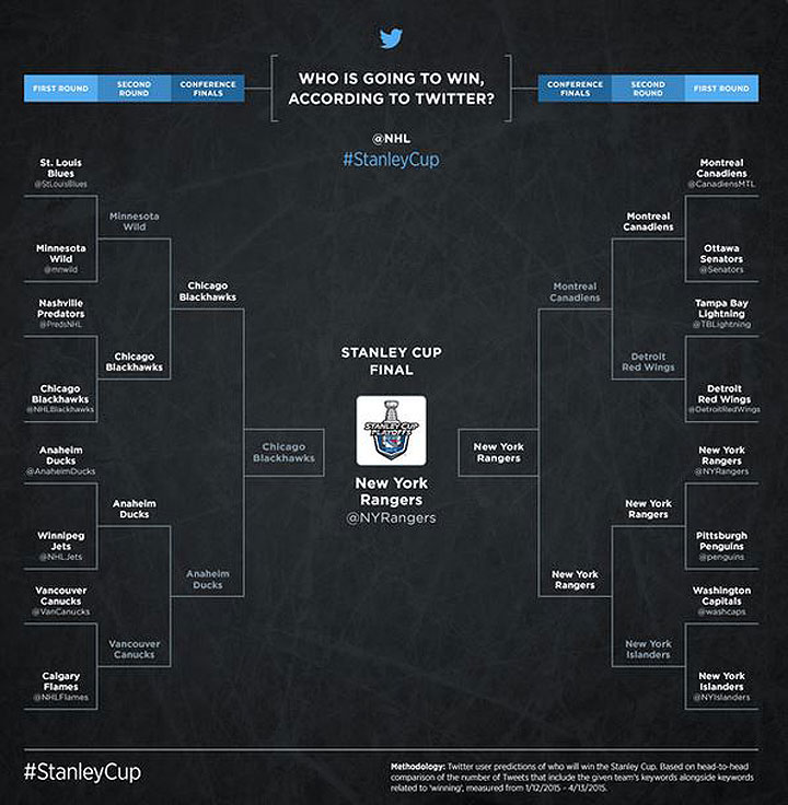 A Twitter analysis predicts the New York Rangers will win the 2015 Stanley Cup.