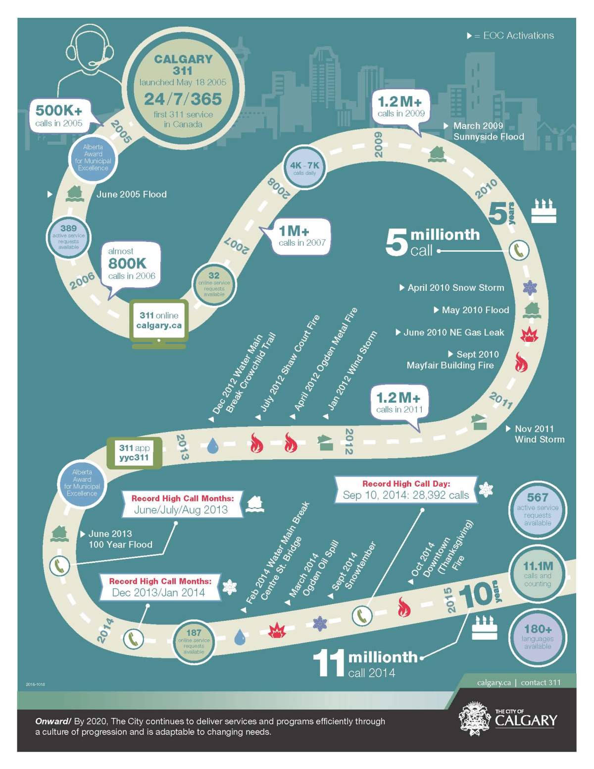 311 Infographic