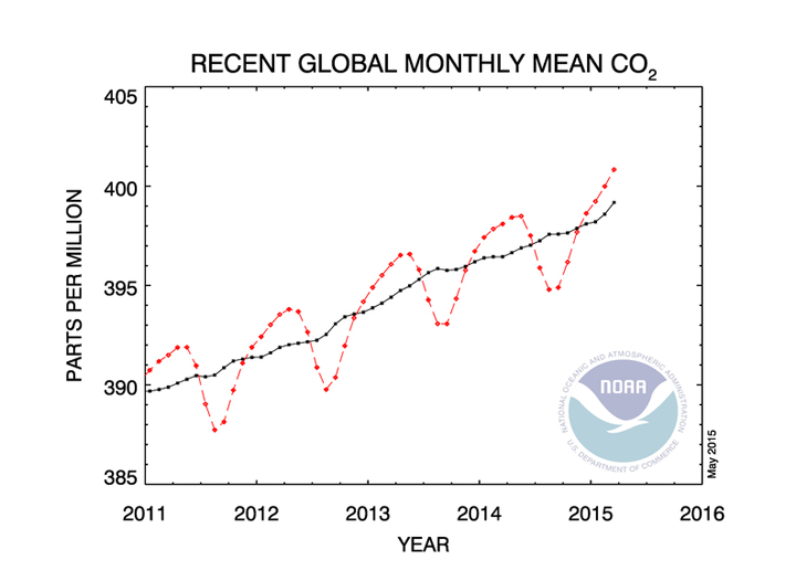Global CO2 levels reach ‘astounding’ record high - image