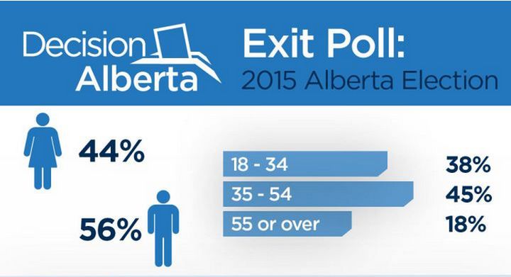 Global News' exit poll suggests an NDP government.