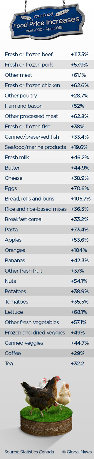 Your Food | Price increases