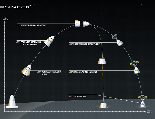 This graphic illustrates the steps in SpaceX’s pad abort test.