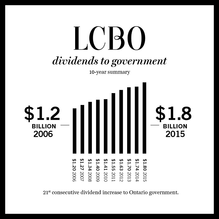 LCBO dividends to government – 10-year summary (CNW Group/LCBO)