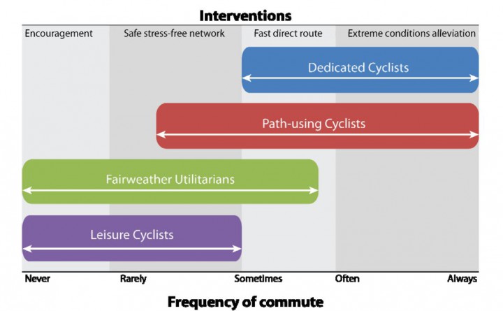 Data from “What’s your type: A multidimensional cyclist typology.”