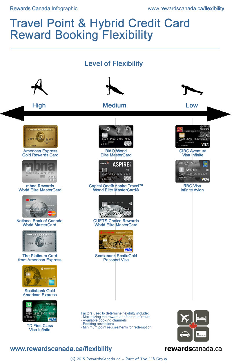 Canada’s most flexible travel reward credit cards - image