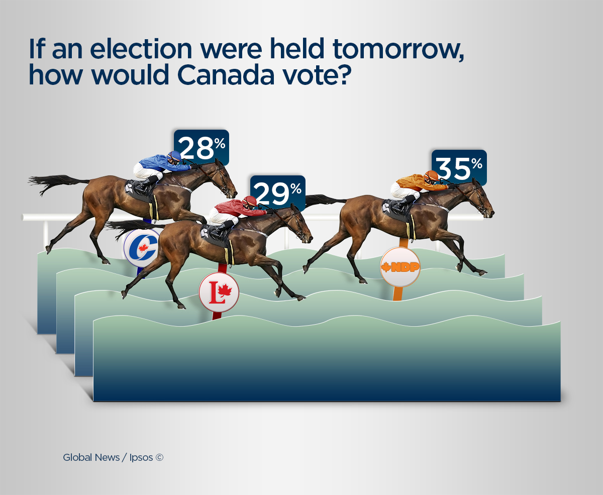 The NDP surge is real according to a new Ipsos poll