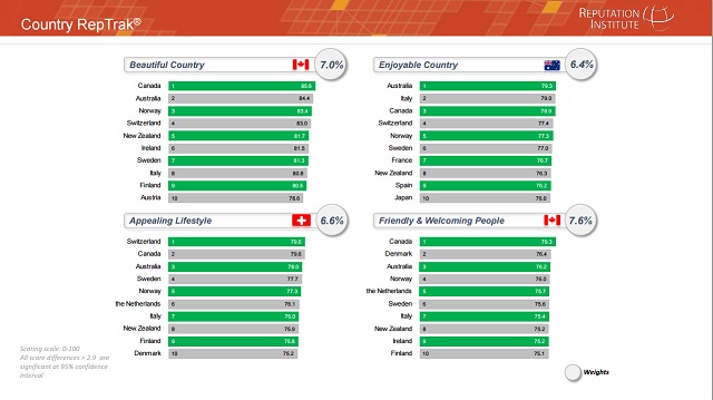 Canada tops the list of countries with the best reputations. What do you think? - image
