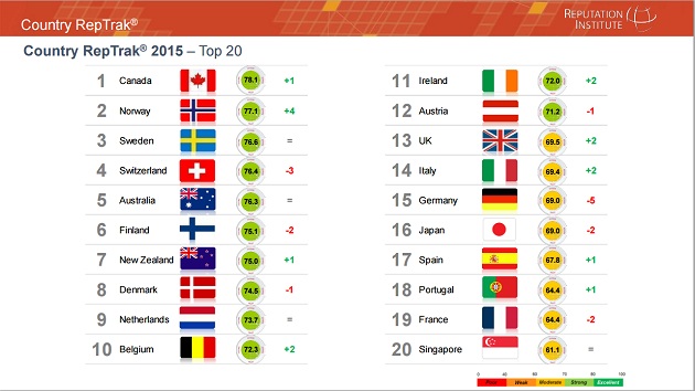 Canada tops the list of countries with the best reputations. What do you think? - image