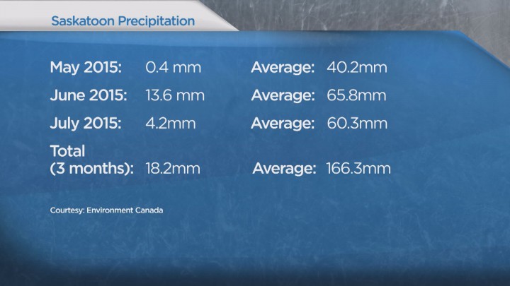 Saskatoon rainfall amounts for May, June and July. May was the driest on record, June was the 5th driest.