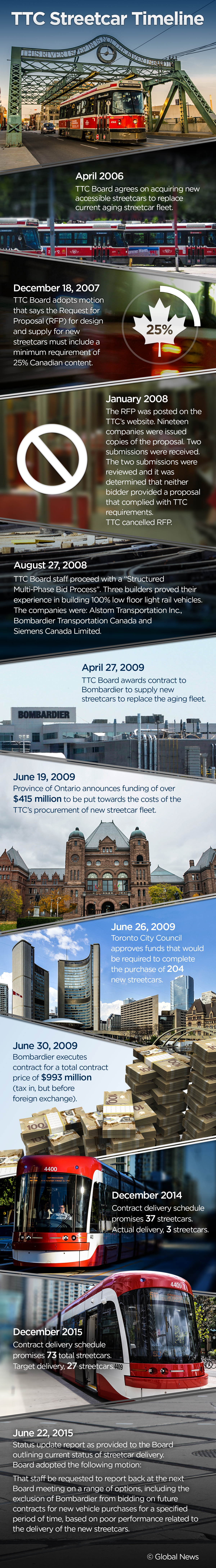 ‘Enough excuses, we need streetcars’: TTC chair to Bombardier - image