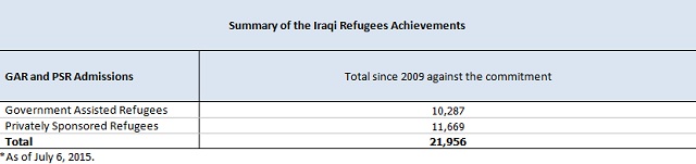 Source: Citizenship and Immigration Canada