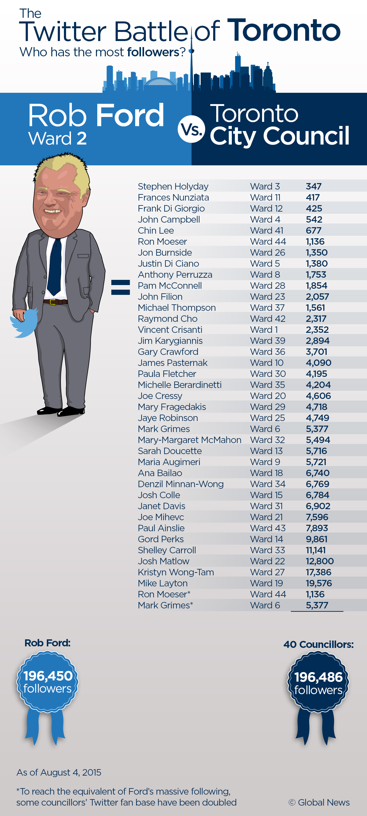 Norm Kelly a big winner in Twitter Battle of Toronto - image