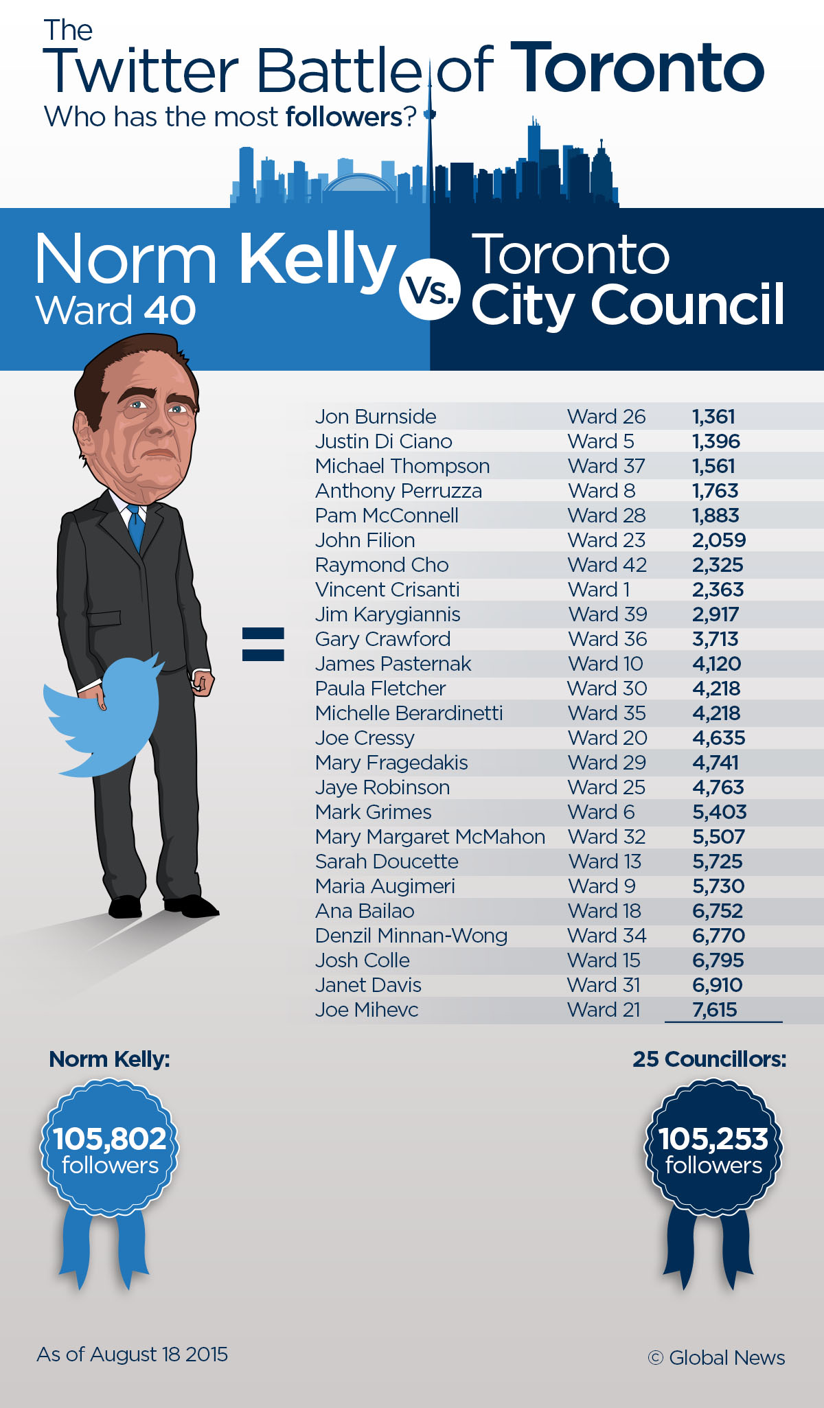 Councillor Norm Kelly tops 100k Twitter followers - image