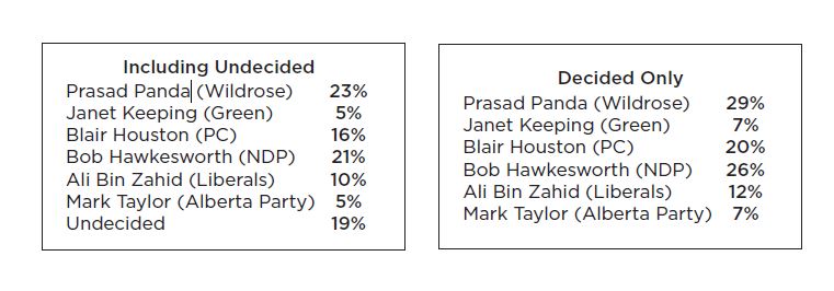 Most voters, both decided and undecided, indicated they would vote for Wildrose candidate Prasad Panda, with NDP candidate Bob Hawkesworth a close second.
