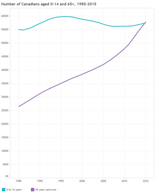 For the first time in this country’s history, there are more people aged 65 and over than there are aged 14 and below.