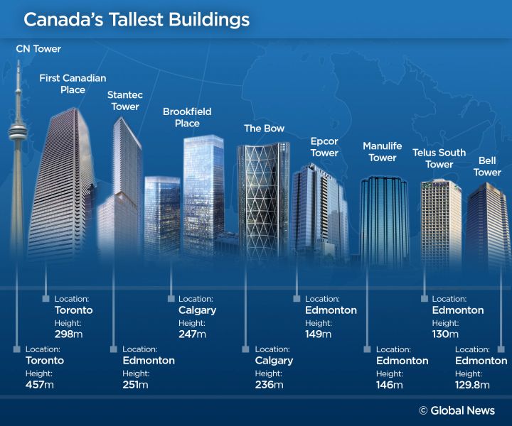 The Stantec Tower under construction in the city’s Ice District will become the tallest building in the country outside Toronto.