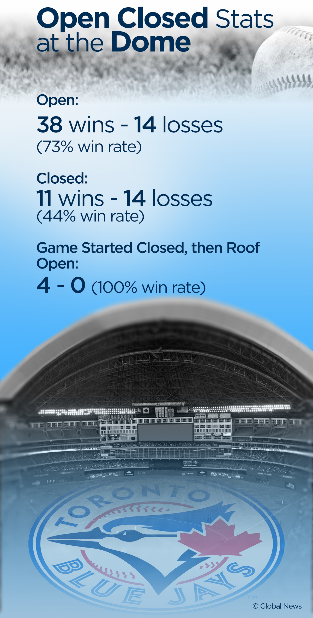 How well do the Toronto Blue Jays perform when the Rogers Centre roof is open/closed? - image