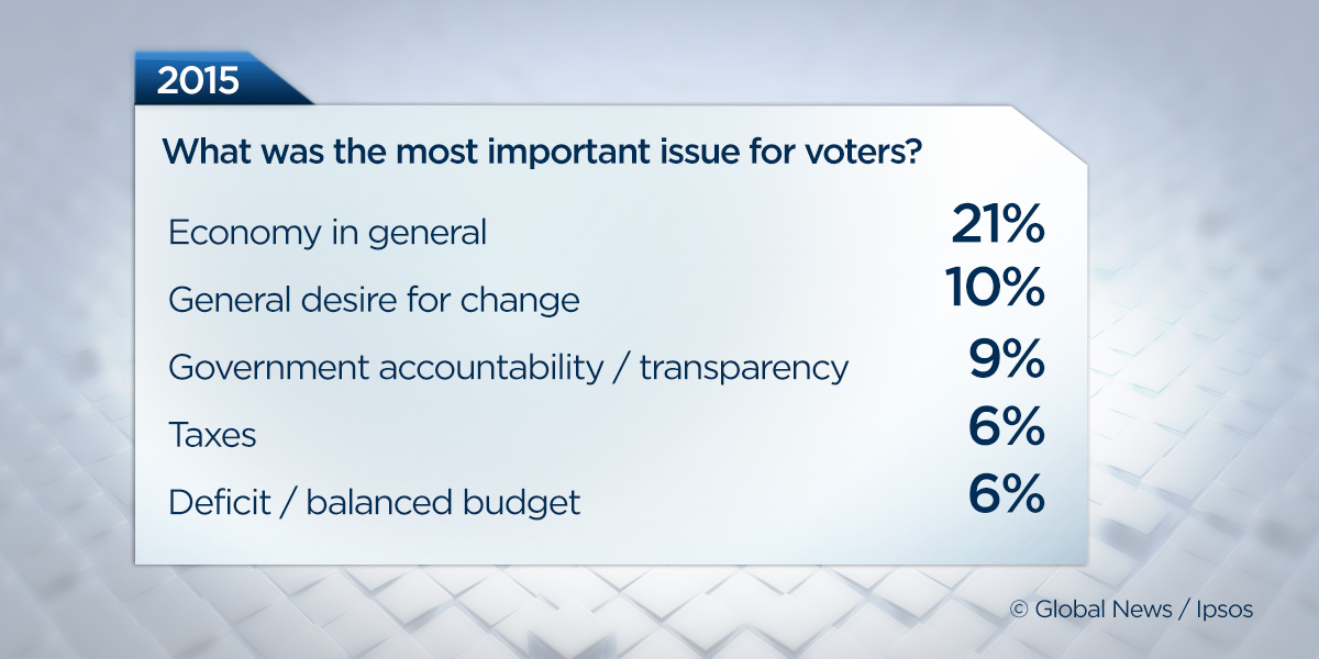 Economy, desire for change among most important election issues: Ipsos survey - image