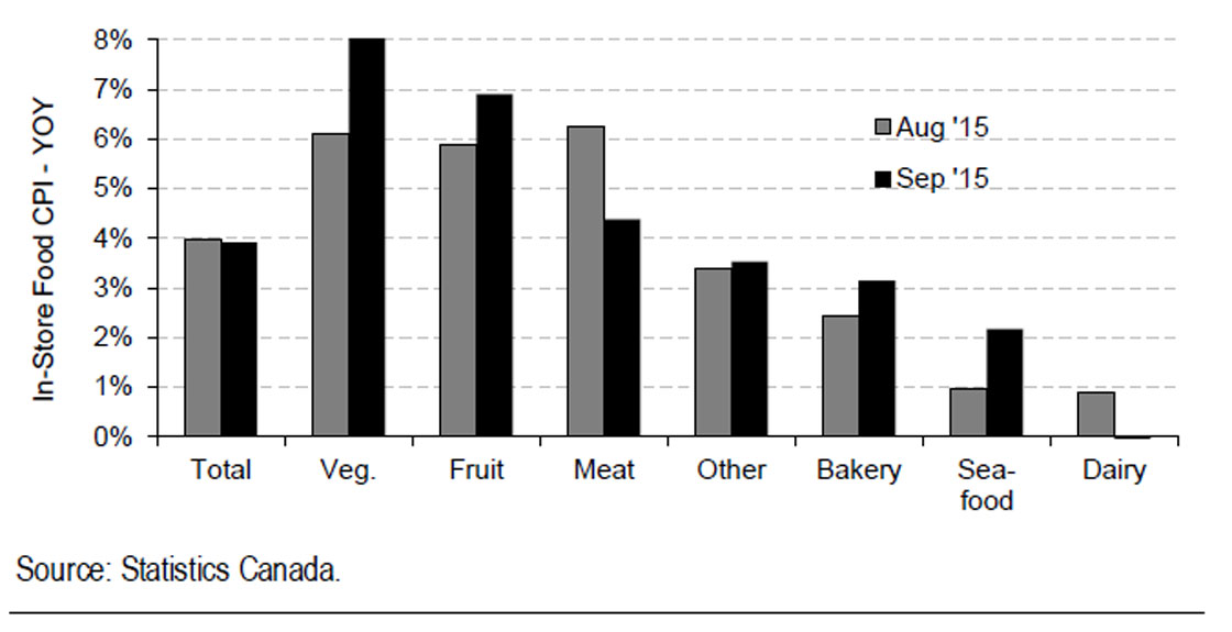 Meat no longer leading supermarket prices higher — it’s veggies - image