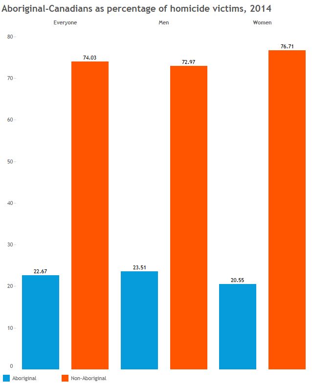 Aboriginal-Canadians are 6.4 times more likely to be killed than other Canadians - image