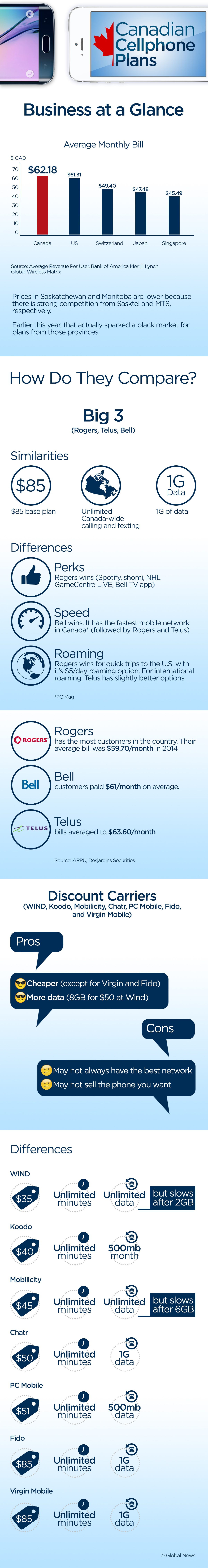 Canadian cell phone plans compared