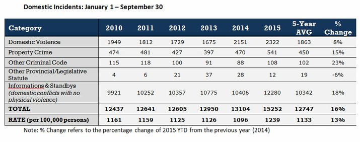 Table of Domestic Conflict Statistics – Released Nov. 19, 2015