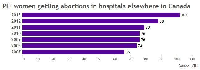Provider patchwork: How abortion access varies across Canada - image