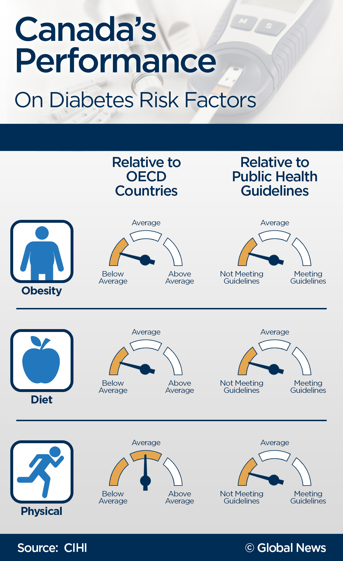 Canada’s diabetes rate worse than the US: report - image