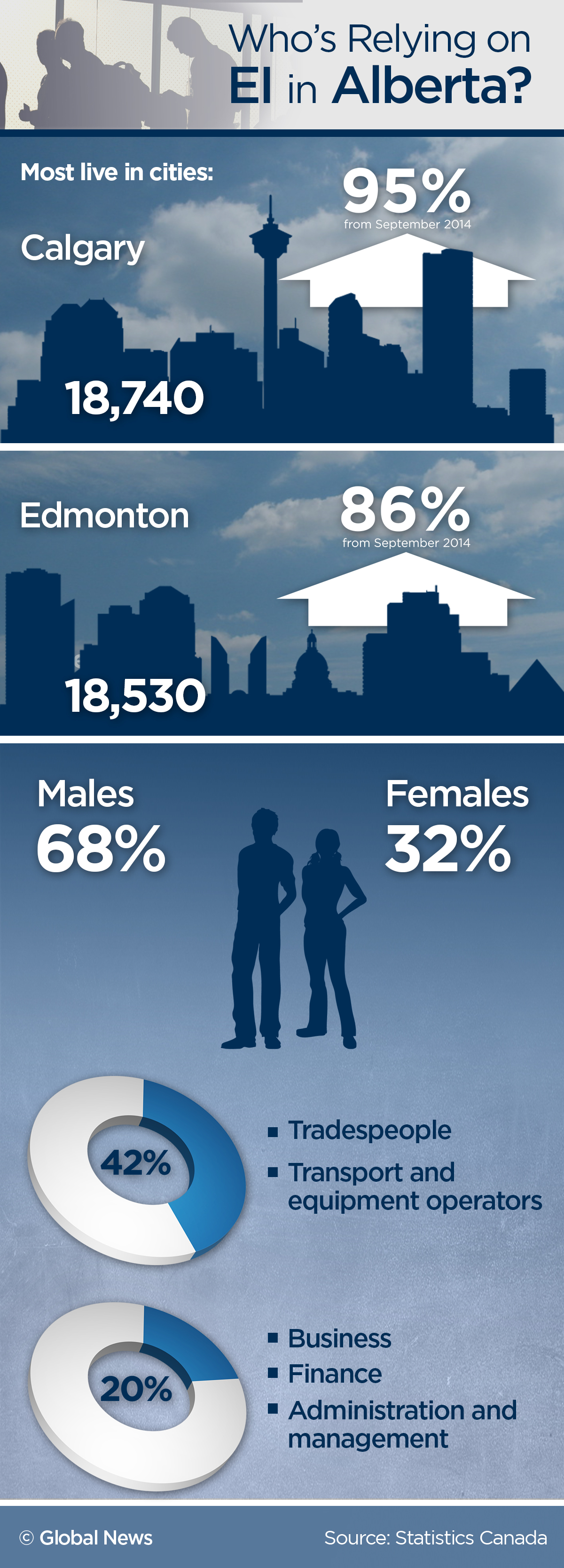Number of Albertans collecting EI doubles in one year - image