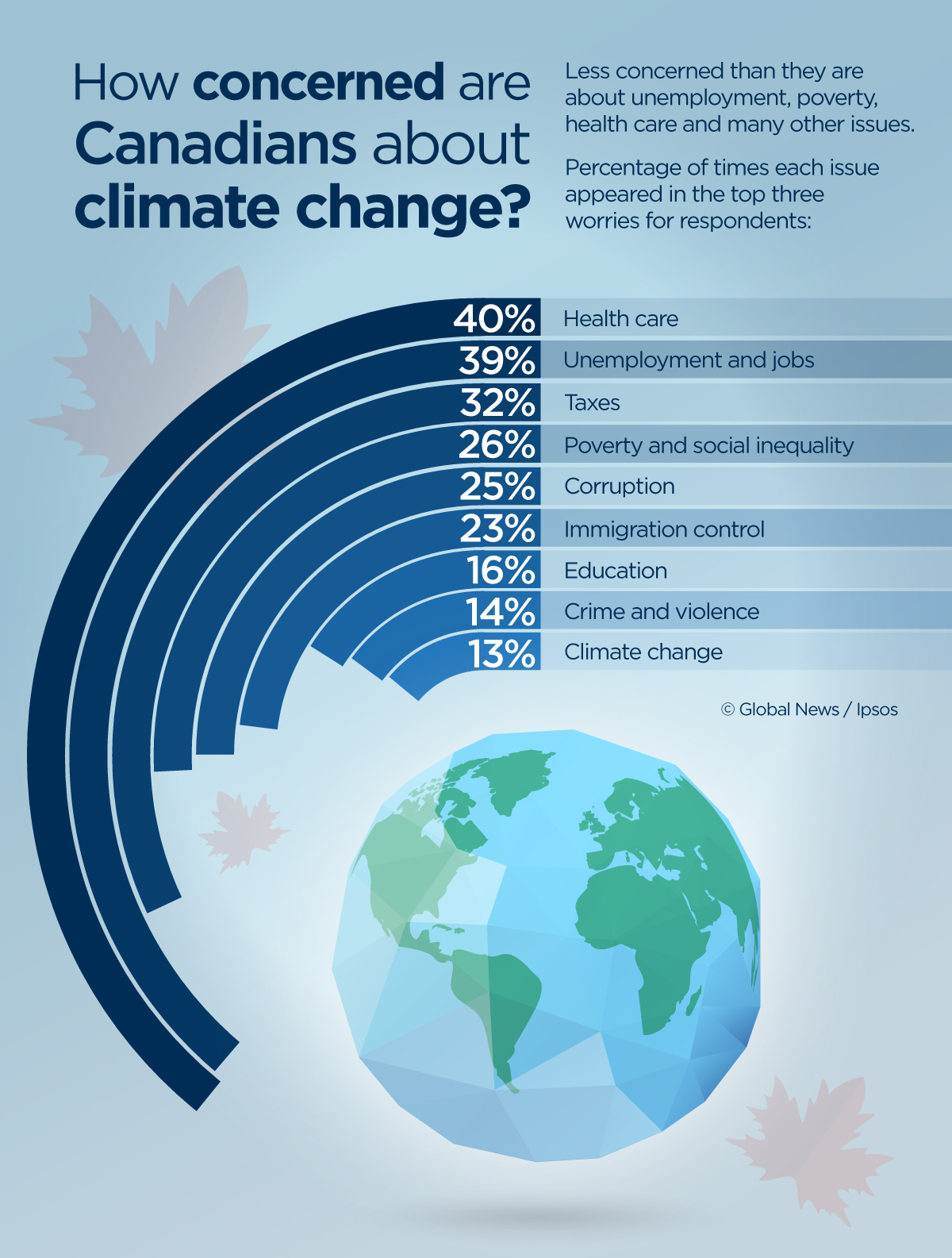 Climate change a low priority for most Canadians: Ipsos poll - image