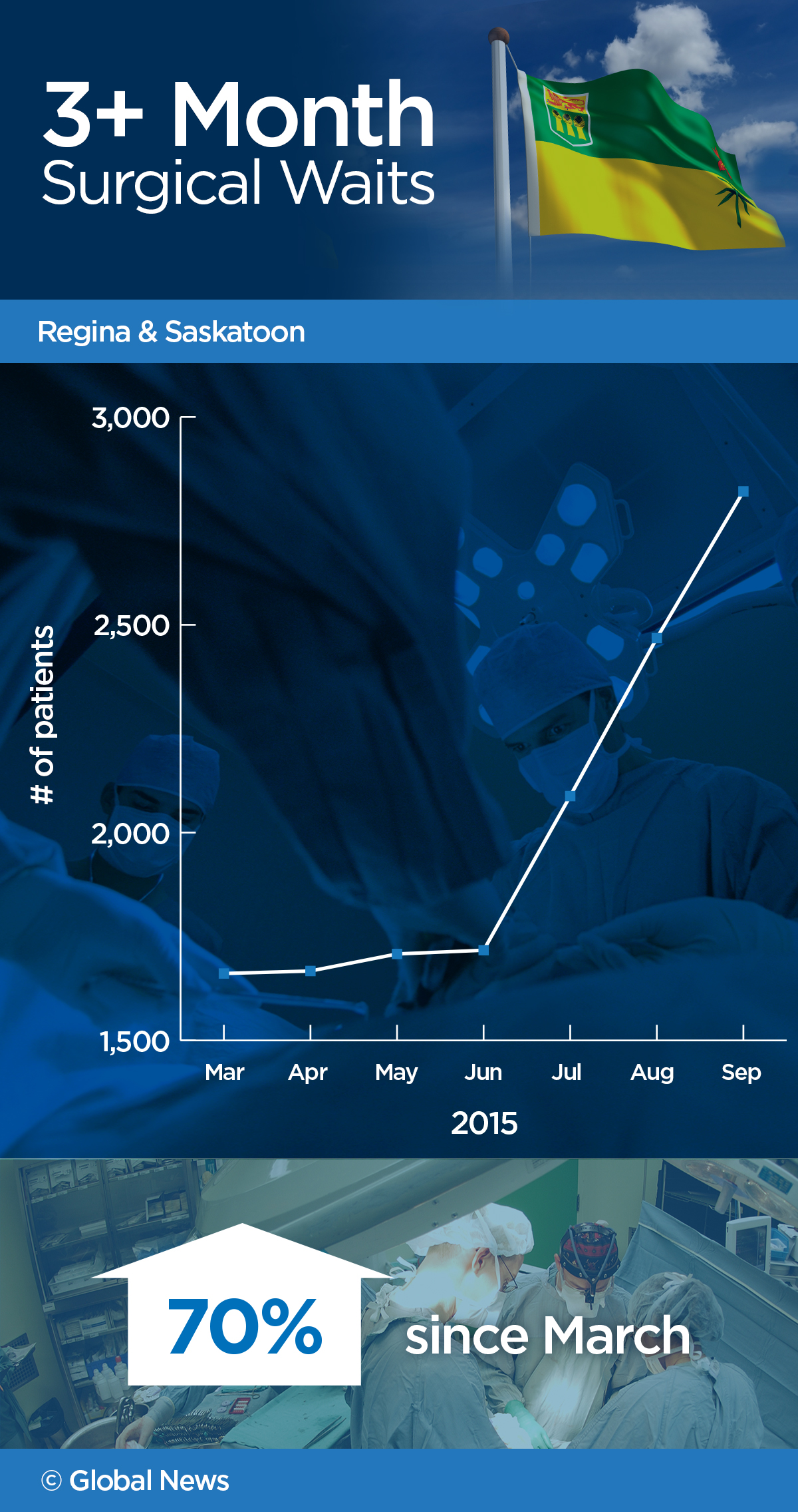 Prior to this trend, the Sask. Party government’s surgical initiative had resulted in an 83 per cent reduction in the lengthiest waits for surgery since 2010.