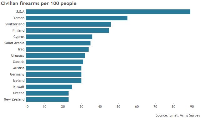 Gun violence by the numbers: How America, Canada and the world compare - image