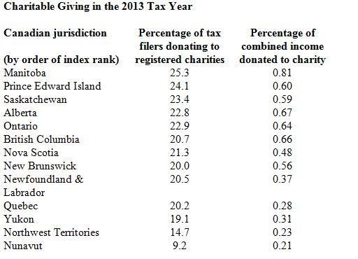 Charitable giving down across Canada; Manitobans remain most generous: study - image