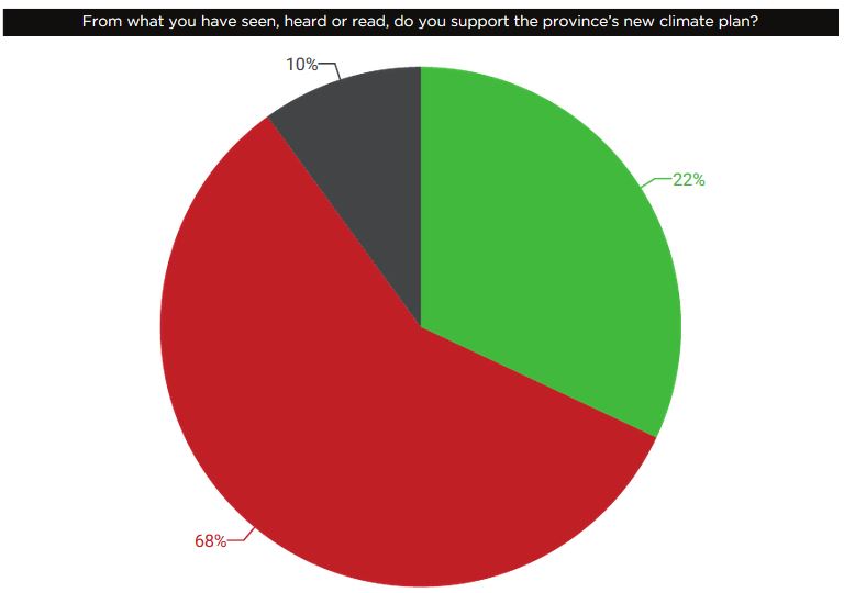 Most Albertans oppose Premier Rachel Notley’s climate change plan: poll - image