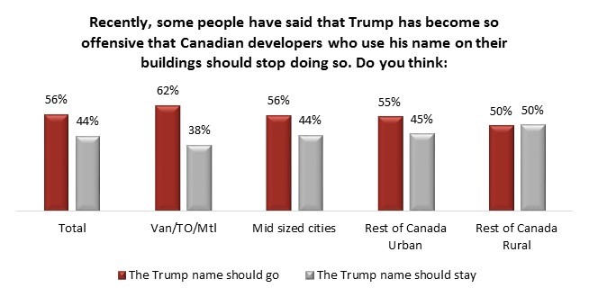 Majority of Canadians want to take the Trump name off Canadian towers: poll - image
