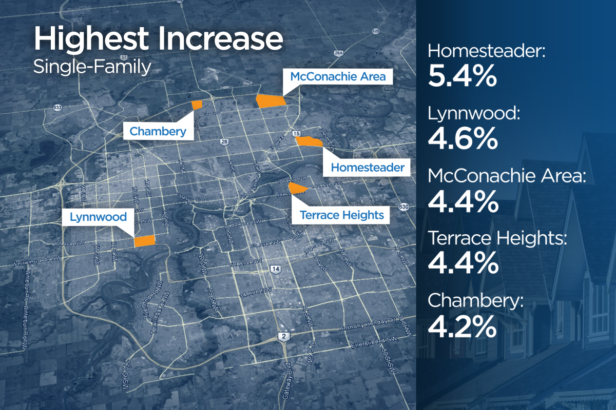 Which Edmonton communities saw biggest increase in property value? - image