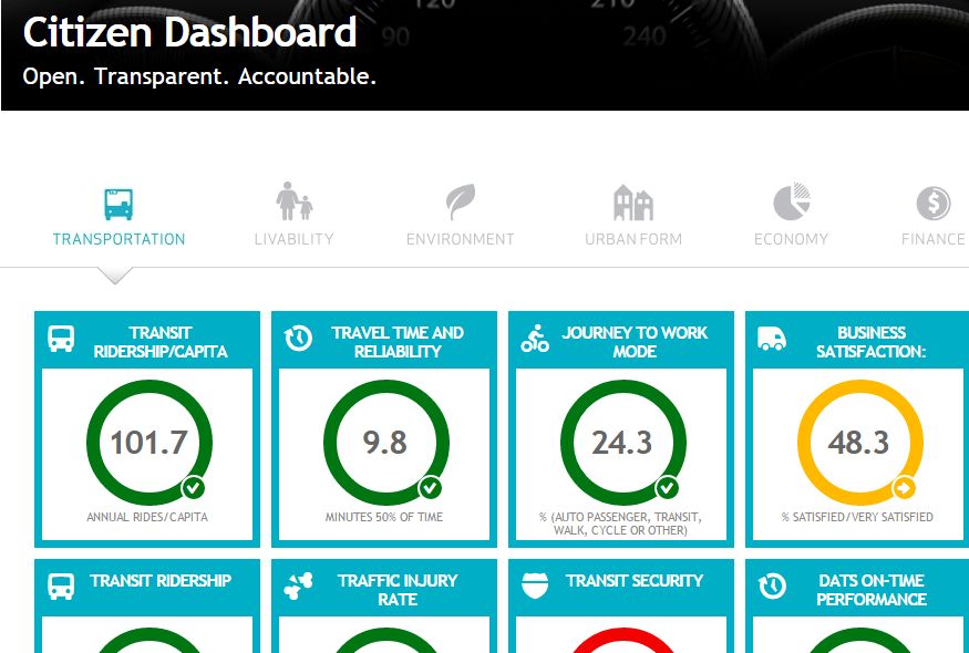 The City of Edmonton's Citizen Dashboard, part of the Open City Initiative.