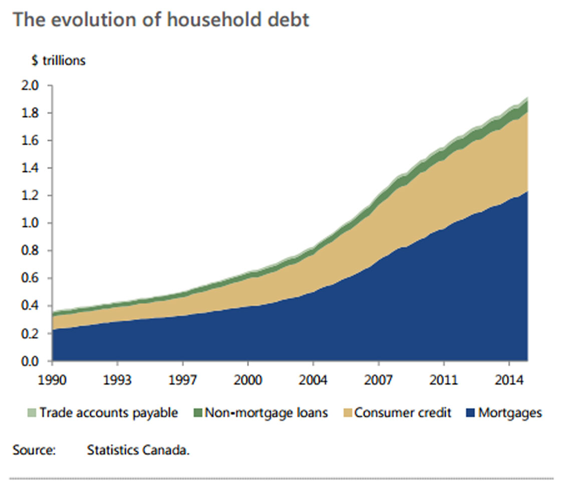 Debt binge has left Canadians more ‘vulnerable’ to economic shock: PBO - image